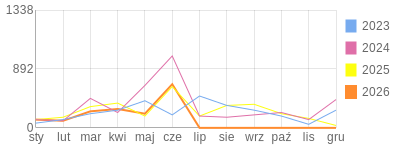 Wykres roczny blog rowerowy GrubyTno.bikestats.pl